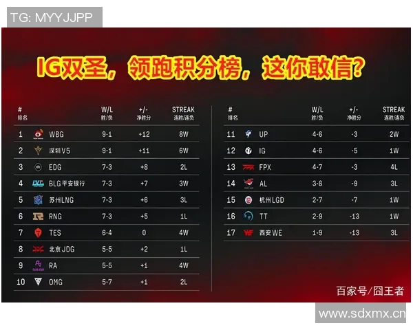 LNG战队强势领跑冠军杯积分榜74分稳居第一位置