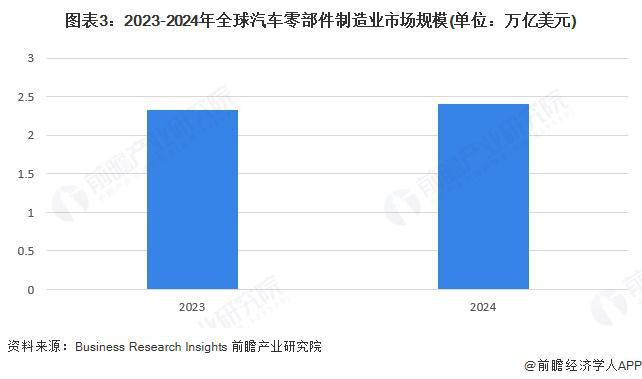 乐鱼官网2025年环球汽车零部件市场阐发：市场范围打破2万亿美圆合作剧烈【组图】(图3)