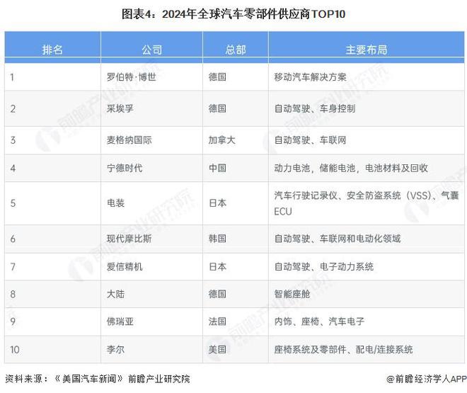 乐鱼官网2025年环球汽车零部件市场阐发：市场范围打破2万亿美圆合作剧烈【组图】(图4)