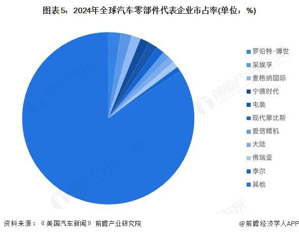 乐鱼官网2025年环球汽车零部件市场阐发：市场范围打破2万亿美圆合作剧烈【组图】(图5)