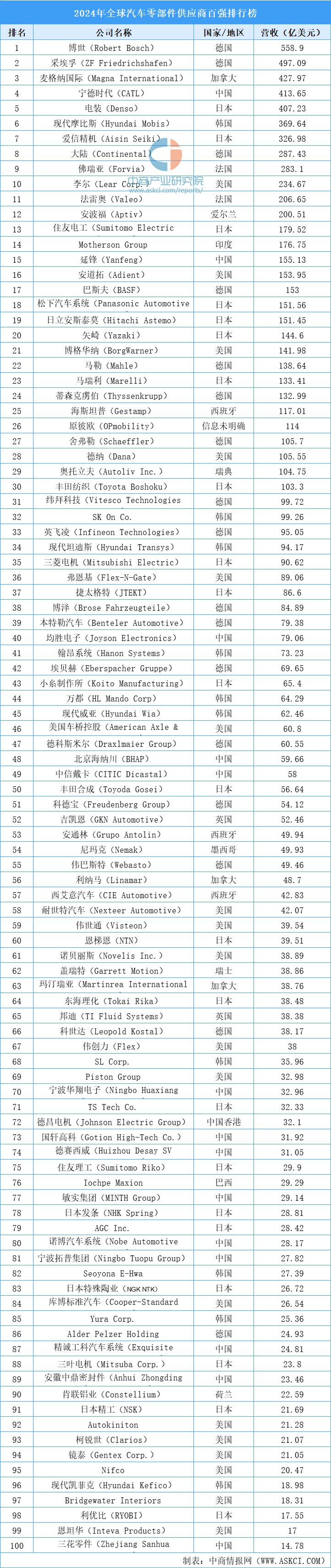 乐鱼官网2024年环球汽车零部件供给商百强排行榜（附榜单）(图1)