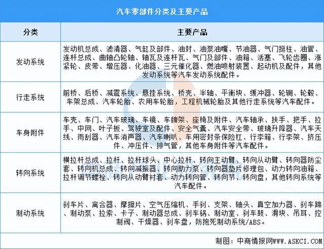 乐鱼官网2025年中国汽车零部件行业市场远景猜测研讨陈述（简版）