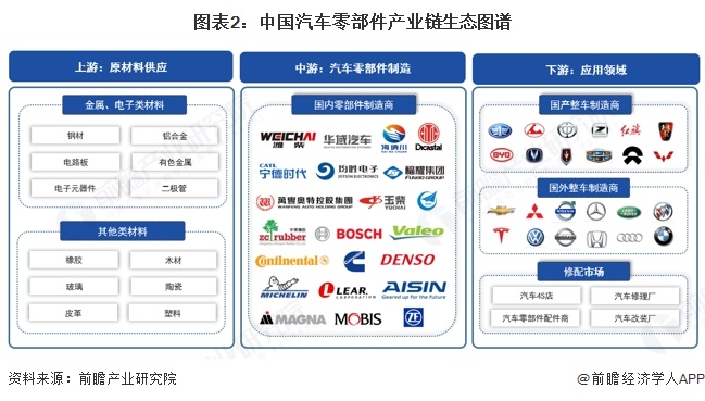 乐鱼官方网站【干货】汽车零部件行业财产链全景梳理及地区热力舆图(图2)