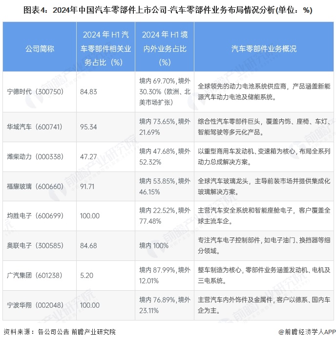 乐鱼官方网站【干货】汽车零部件行业财产链全景梳理及地区热力舆图(图4)