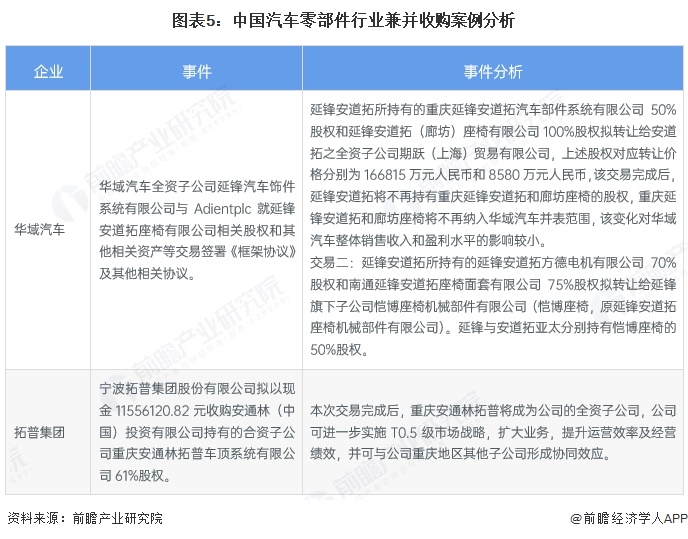 乐鱼官方网站【干货】汽车零部件行业财产链全景梳理及地区热力舆图(图5)