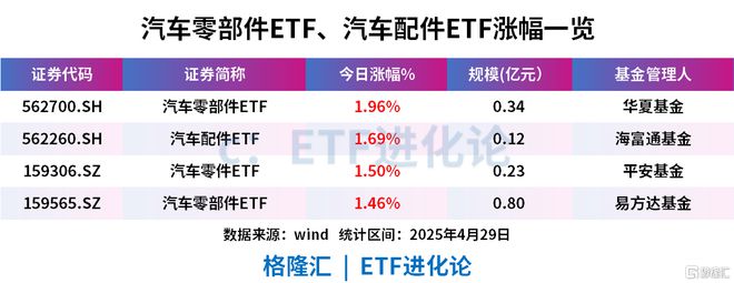 leyu.乐鱼利好来袭汽车零部件ETF、汽车配件ETF上涨(图1)
